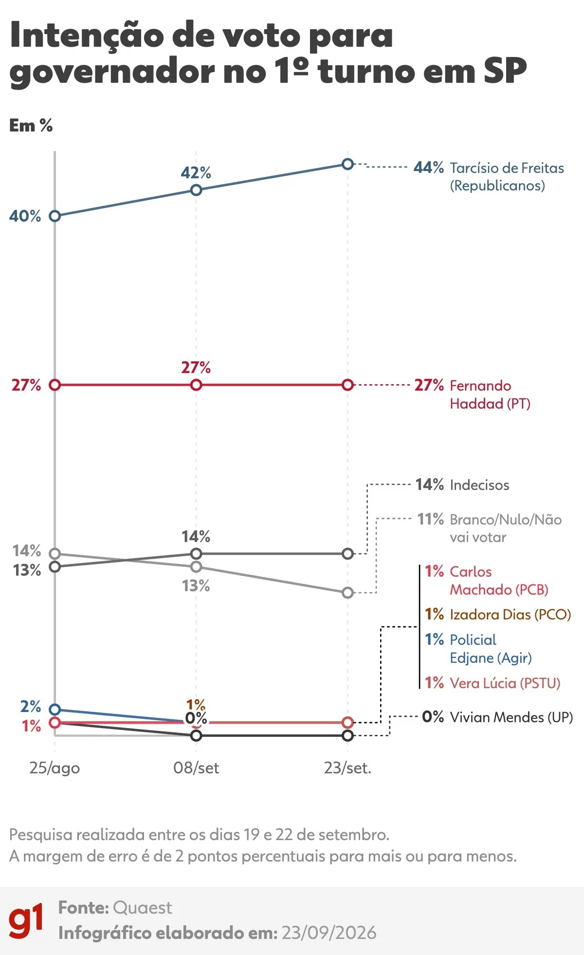 Nova Pesquisa Quaest em São Paulo Aponta Tarcísio de Freitas com 44% e Fernando Haddad com 27%